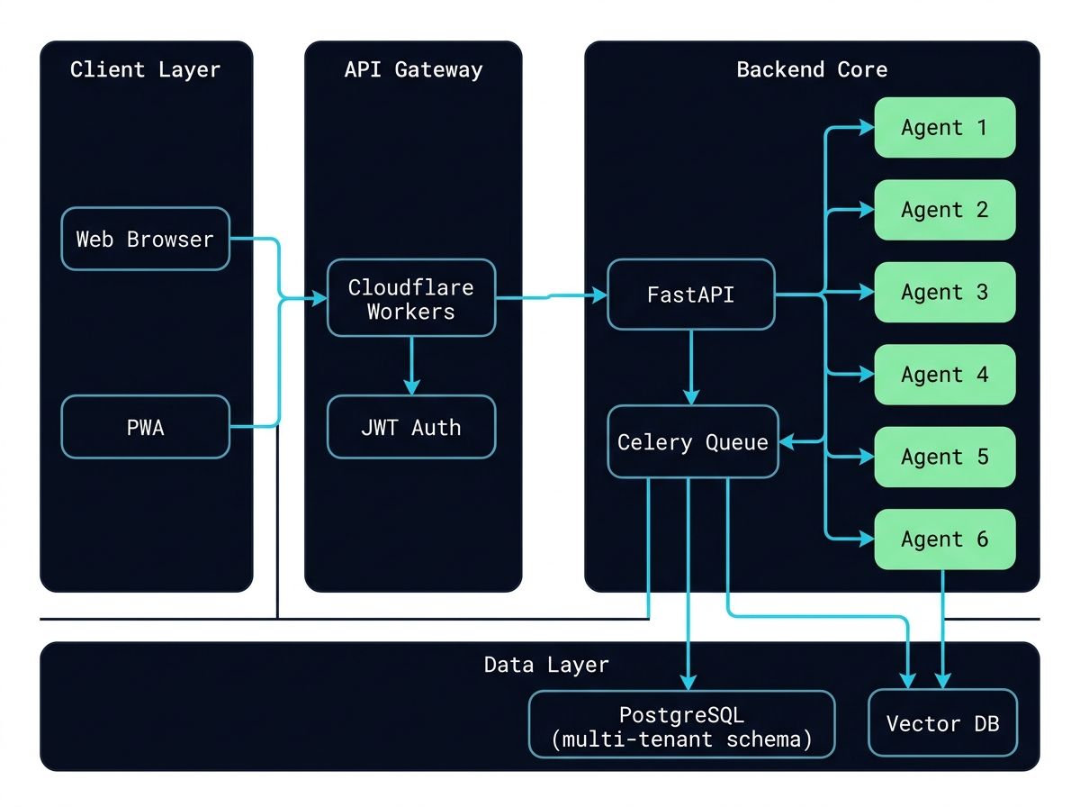 Diagrama de Arquitectura — SaaS Multi-tenant con orquestación de agentes IA
